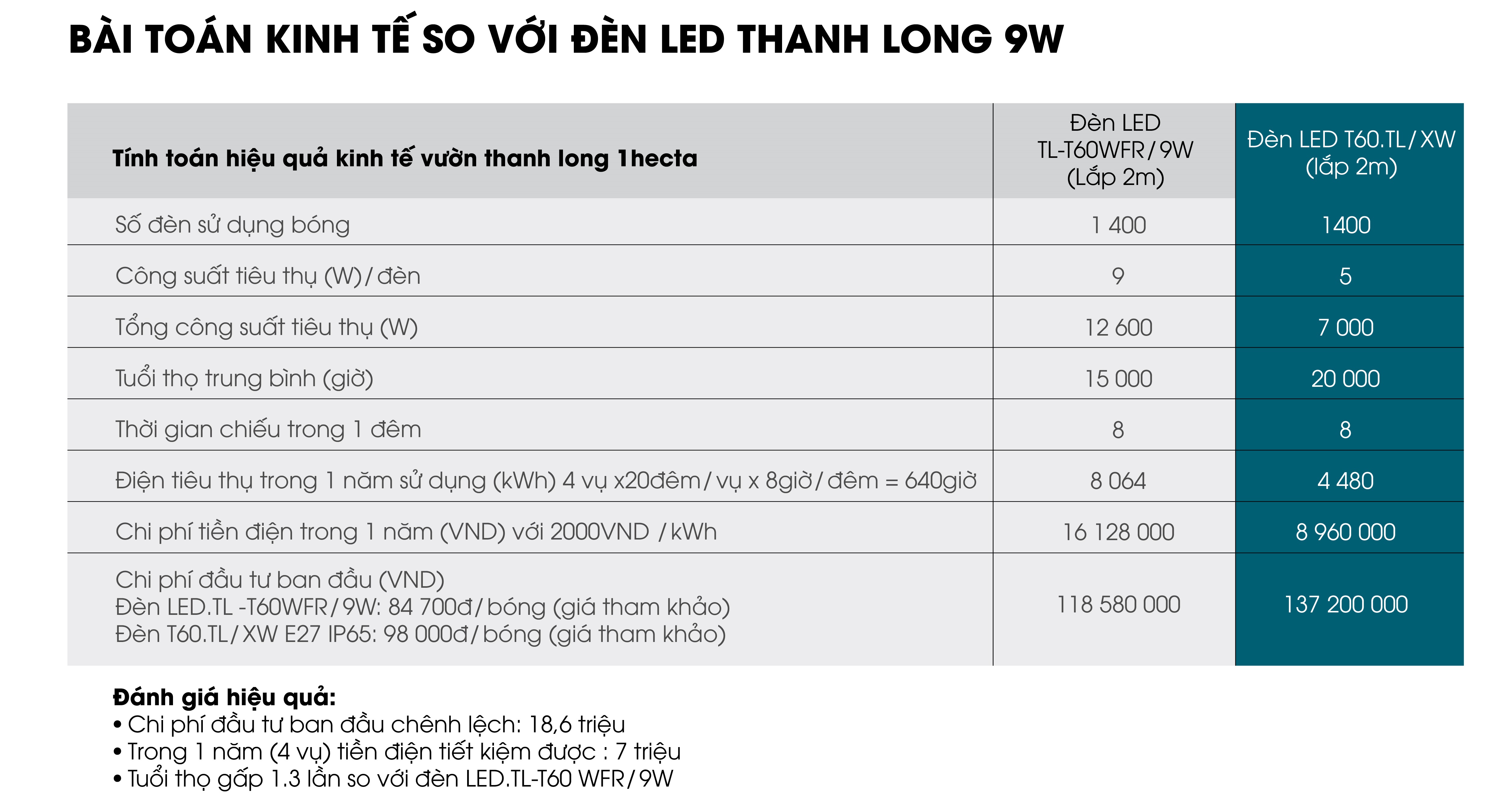 Ứng dụng đèn LED 5W chuyên dụng tăng sản lượng thanh long trái vụ